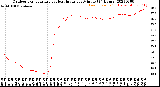 Milwaukee Weather Outdoor Temperature<br>vs Heat Index<br>per Minute<br>(24 Hours)