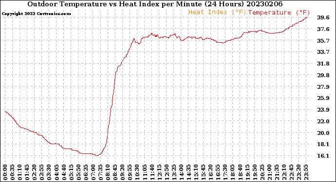 Milwaukee Weather Outdoor Temperature<br>vs Heat Index<br>per Minute<br>(24 Hours)