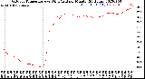 Milwaukee Weather Outdoor Temperature<br>vs Wind Chill<br>per Minute<br>(24 Hours)