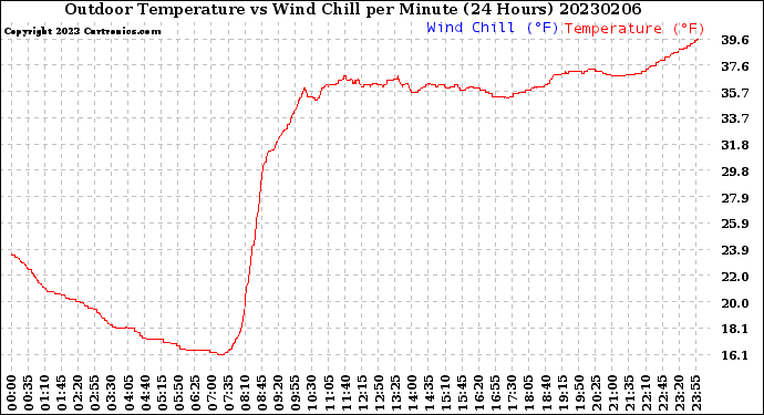 Milwaukee Weather Outdoor Temperature<br>vs Wind Chill<br>per Minute<br>(24 Hours)