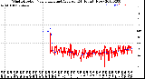 Milwaukee Weather Wind Direction<br>Normalized and Average<br>(24 Hours) (New)