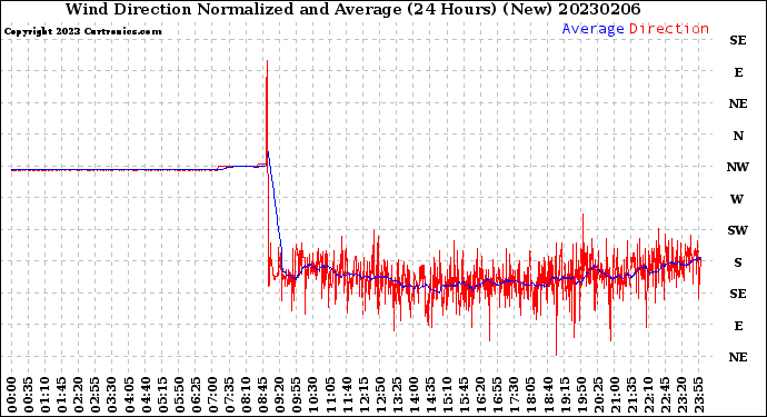 Milwaukee Weather Wind Direction<br>Normalized and Average<br>(24 Hours) (New)