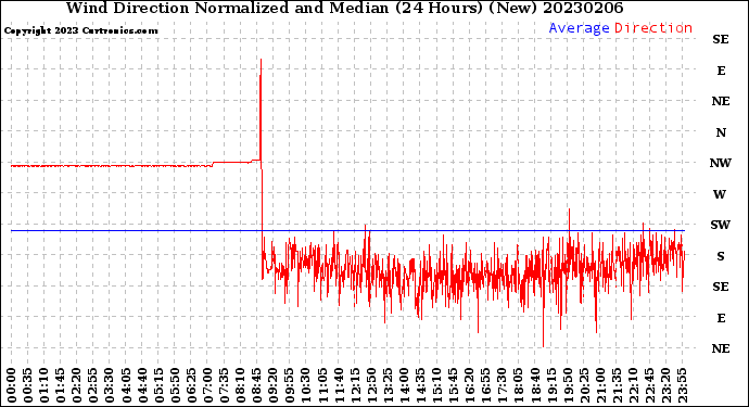 Milwaukee Weather Wind Direction<br>Normalized and Median<br>(24 Hours) (New)