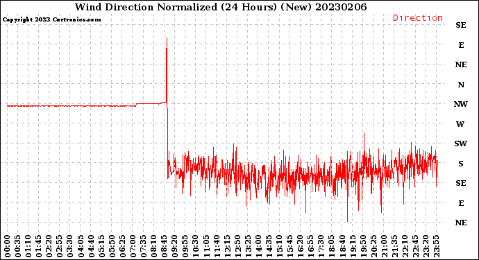 Milwaukee Weather Wind Direction<br>Normalized<br>(24 Hours) (New)