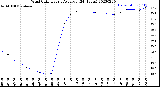 Milwaukee Weather Wind Chill<br>Hourly Average<br>(24 Hours)