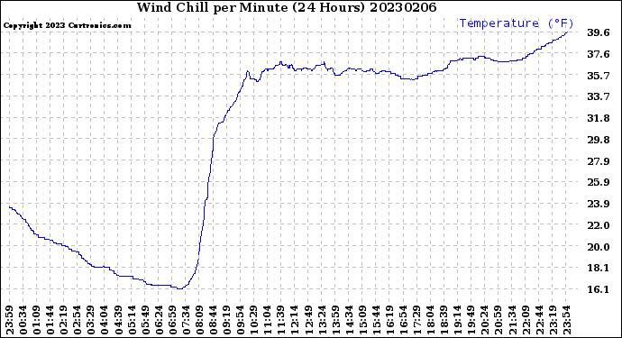 Milwaukee Weather Wind Chill<br>per Minute<br>(24 Hours)