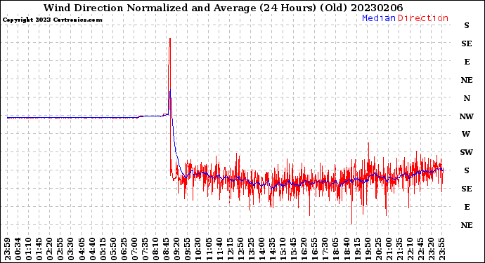 Milwaukee Weather Wind Direction<br>Normalized and Average<br>(24 Hours) (Old)