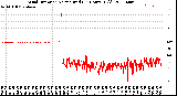 Milwaukee Weather Wind Direction<br>Normalized<br>(24 Hours) (Old)