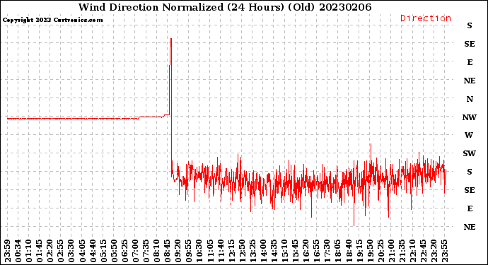 Milwaukee Weather Wind Direction<br>Normalized<br>(24 Hours) (Old)