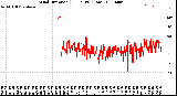 Milwaukee Weather Wind Direction<br>(24 Hours) (Raw)