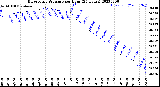 Milwaukee Weather Barometric Pressure<br>per Hour<br>(24 Hours)