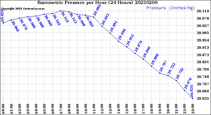 Milwaukee Weather Barometric Pressure<br>per Hour<br>(24 Hours)