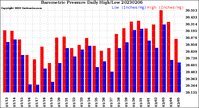 Milwaukee Weather Barometric Pressure<br>Daily High/Low