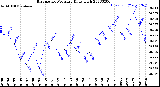 Milwaukee Weather Barometric Pressure<br>Daily High