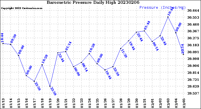 Milwaukee Weather Barometric Pressure<br>Daily High