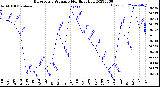 Milwaukee Weather Barometric Pressure<br>Monthly High