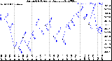 Milwaukee Weather Barometric Pressure<br>Daily Low