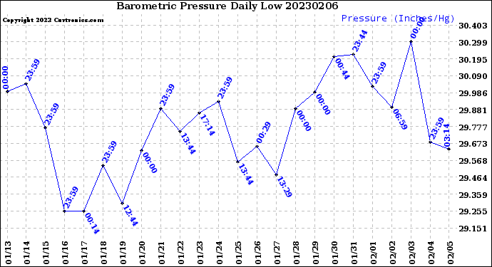 Milwaukee Weather Barometric Pressure<br>Daily Low