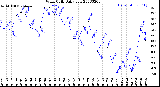 Milwaukee Weather Wind Chill<br>Daily Low