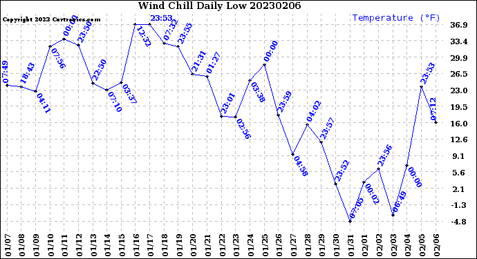 Milwaukee Weather Wind Chill<br>Daily Low