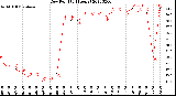 Milwaukee Weather Dew Point<br>(24 Hours)