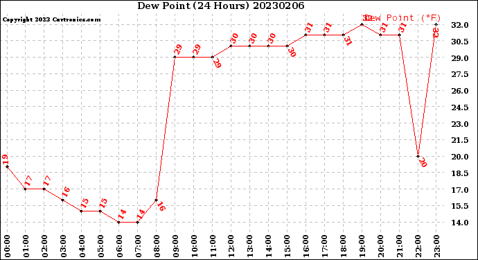 Milwaukee Weather Dew Point<br>(24 Hours)