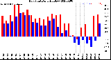 Milwaukee Weather Dew Point<br>Daily High/Low