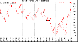 Milwaukee Weather Dew Point<br>Daily High