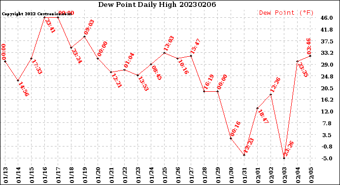 Milwaukee Weather Dew Point<br>Daily High