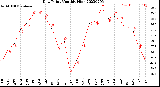 Milwaukee Weather Dew Point<br>Monthly High