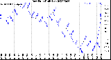 Milwaukee Weather Dew Point<br>Daily Low