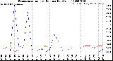 Milwaukee Weather Evapotranspiration<br>vs Rain per Day<br>(Inches)