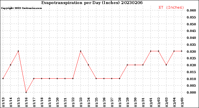 Milwaukee Weather Evapotranspiration<br>per Day (Inches)