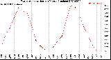 Milwaukee Weather Evapotranspiration<br>per Month (Inches)