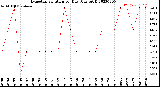 Milwaukee Weather Evapotranspiration<br>per Day (Ozs sq/ft)