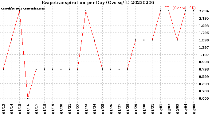 Milwaukee Weather Evapotranspiration<br>per Day (Ozs sq/ft)