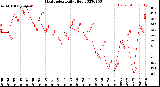 Milwaukee Weather Heat Index<br>Daily High