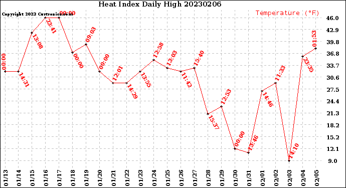 Milwaukee Weather Heat Index<br>Daily High