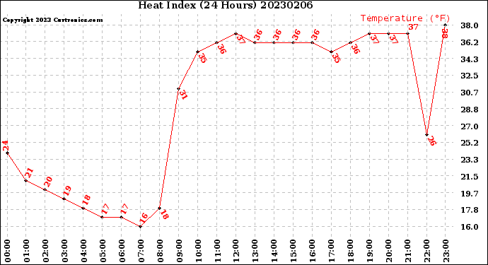 Milwaukee Weather Heat Index<br>(24 Hours)