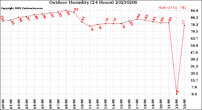 Milwaukee Weather Outdoor Humidity<br>(24 Hours)