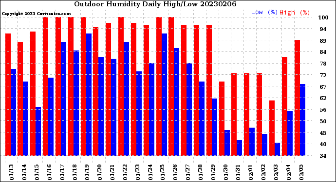 Milwaukee Weather Outdoor Humidity<br>Daily High/Low