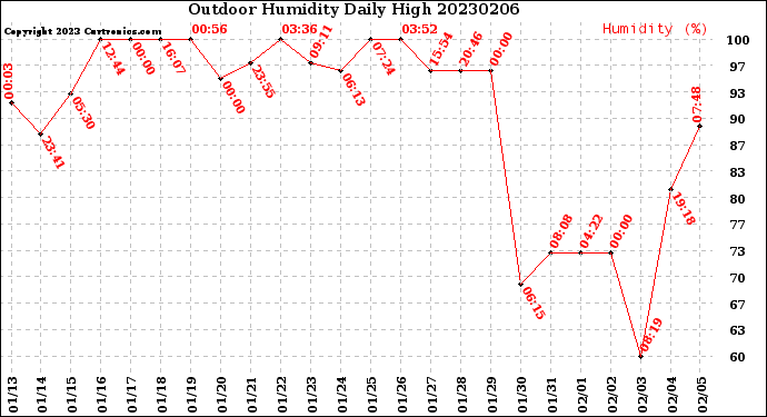 Milwaukee Weather Outdoor Humidity<br>Daily High