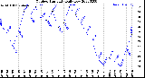 Milwaukee Weather Outdoor Humidity<br>Daily Low