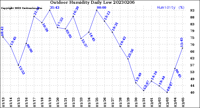 Milwaukee Weather Outdoor Humidity<br>Daily Low