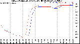 Milwaukee Weather Outdoor Temperature<br>vs Wind Chill<br>(24 Hours)