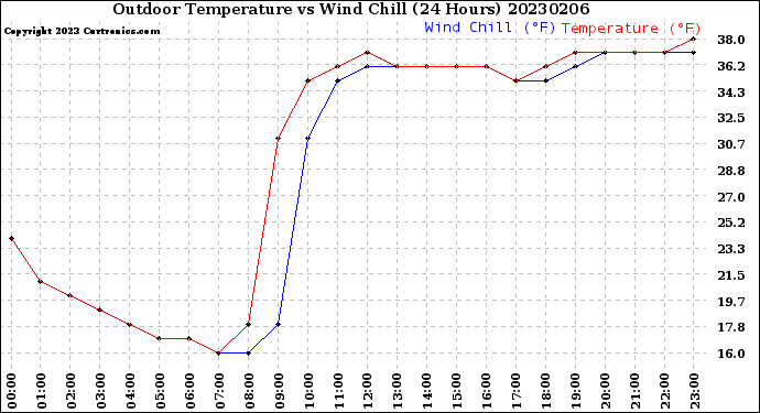 Milwaukee Weather Outdoor Temperature<br>vs Wind Chill<br>(24 Hours)