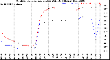 Milwaukee Weather Outdoor Temperature<br>vs Dew Point<br>(24 Hours)