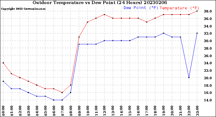 Milwaukee Weather Outdoor Temperature<br>vs Dew Point<br>(24 Hours)