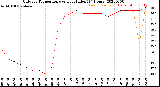 Milwaukee Weather Outdoor Temperature<br>vs Heat Index<br>(24 Hours)