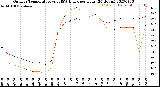 Milwaukee Weather Outdoor Temperature<br>vs THSW Index<br>per Hour<br>(24 Hours)